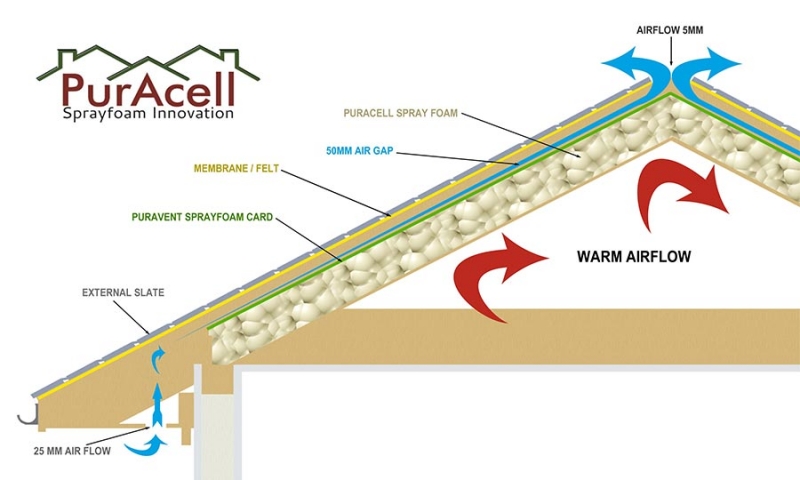 Roof Insulation Advantages Spray Foam Insulation